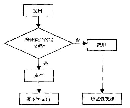 劃分資本性支出與收益性支出原則