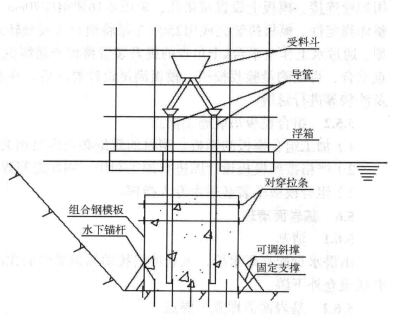 整體吊裝模板在水下混凝土施工工法