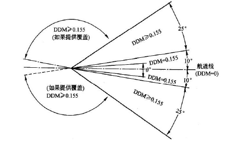 航向信標的DDM示意圖