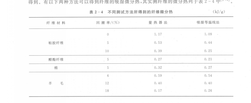 吸濕微分熱