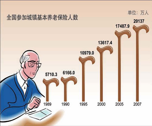 養老保險人數逐年增加