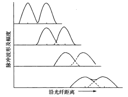 頻寬距離積