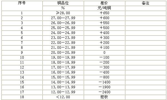 銅精礦採購結算標準