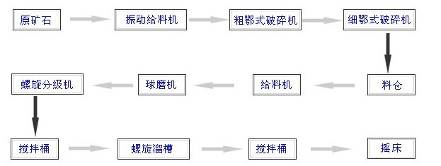 重選工藝