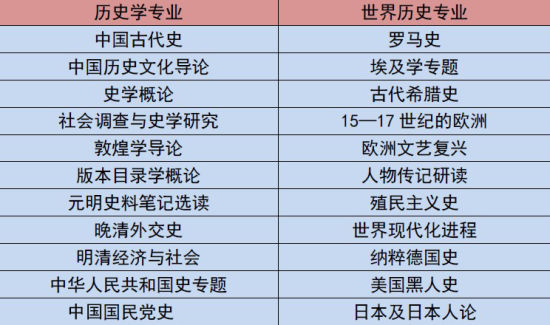 歷史系部分專業課程