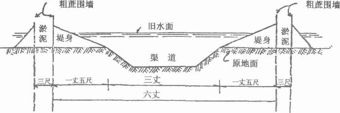 築堤束水