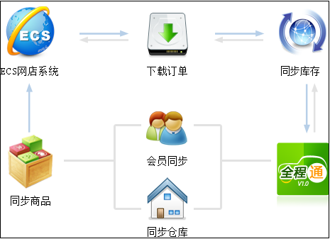 網店管理系統前後台整合