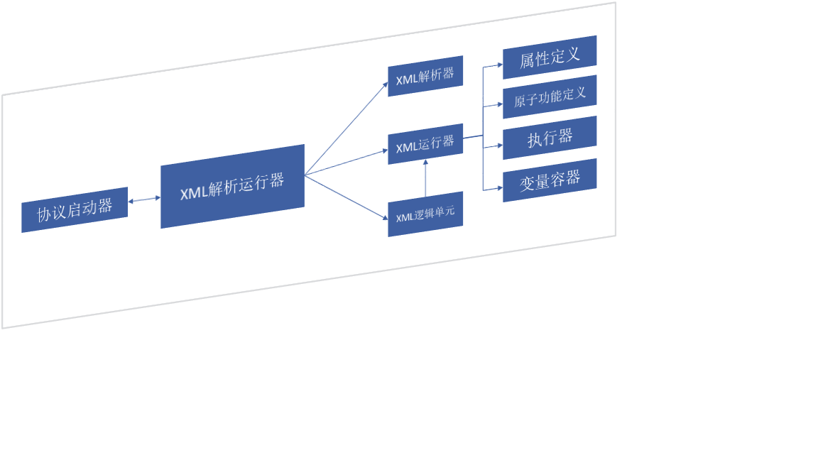 XML-COS 結構圖