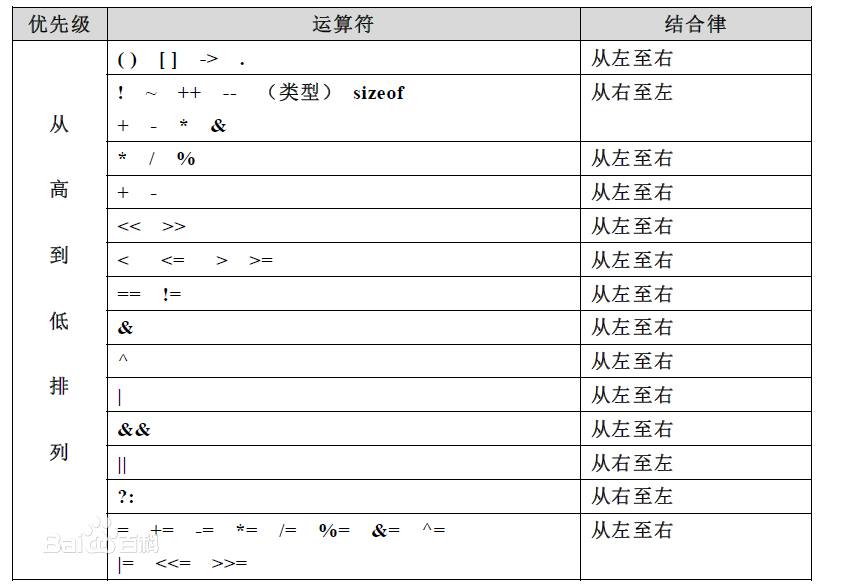 右移運算符