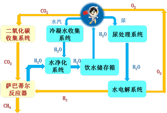 非再生式生命保障系統