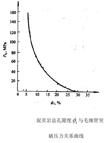 蓋層測井分析