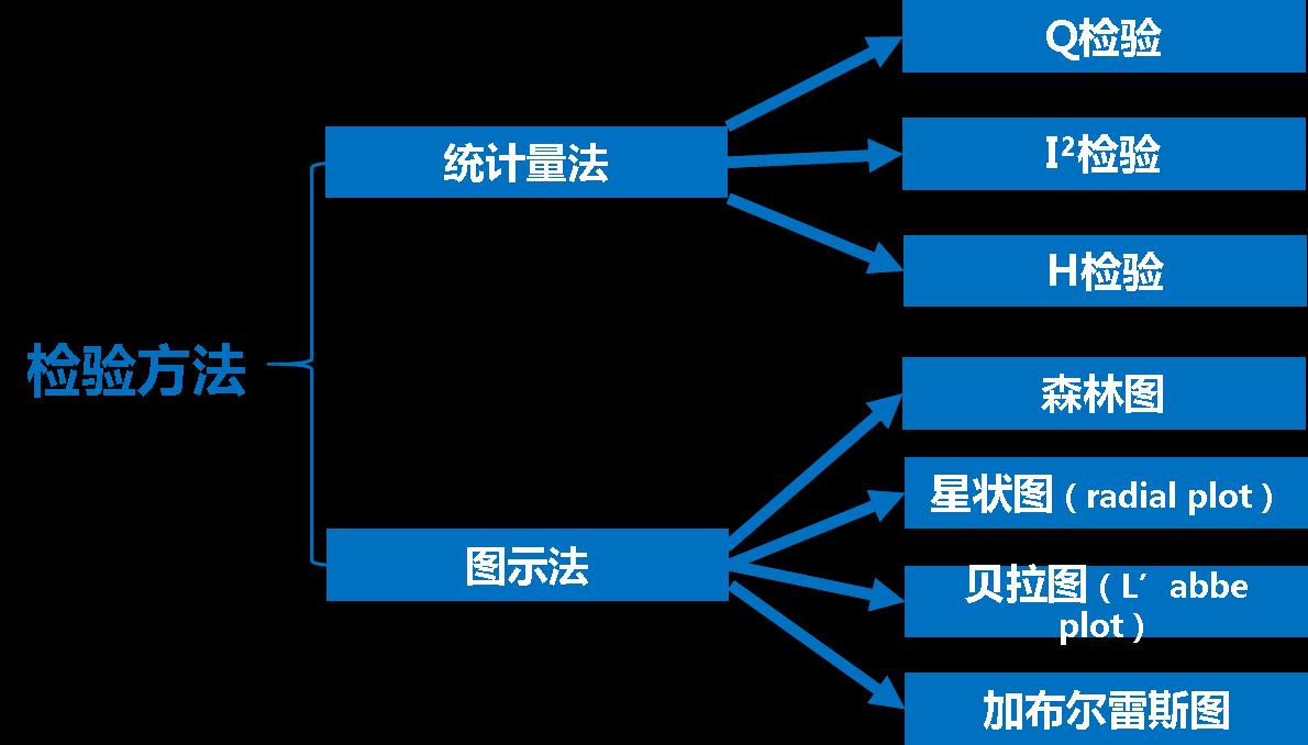 異質性檢驗方法