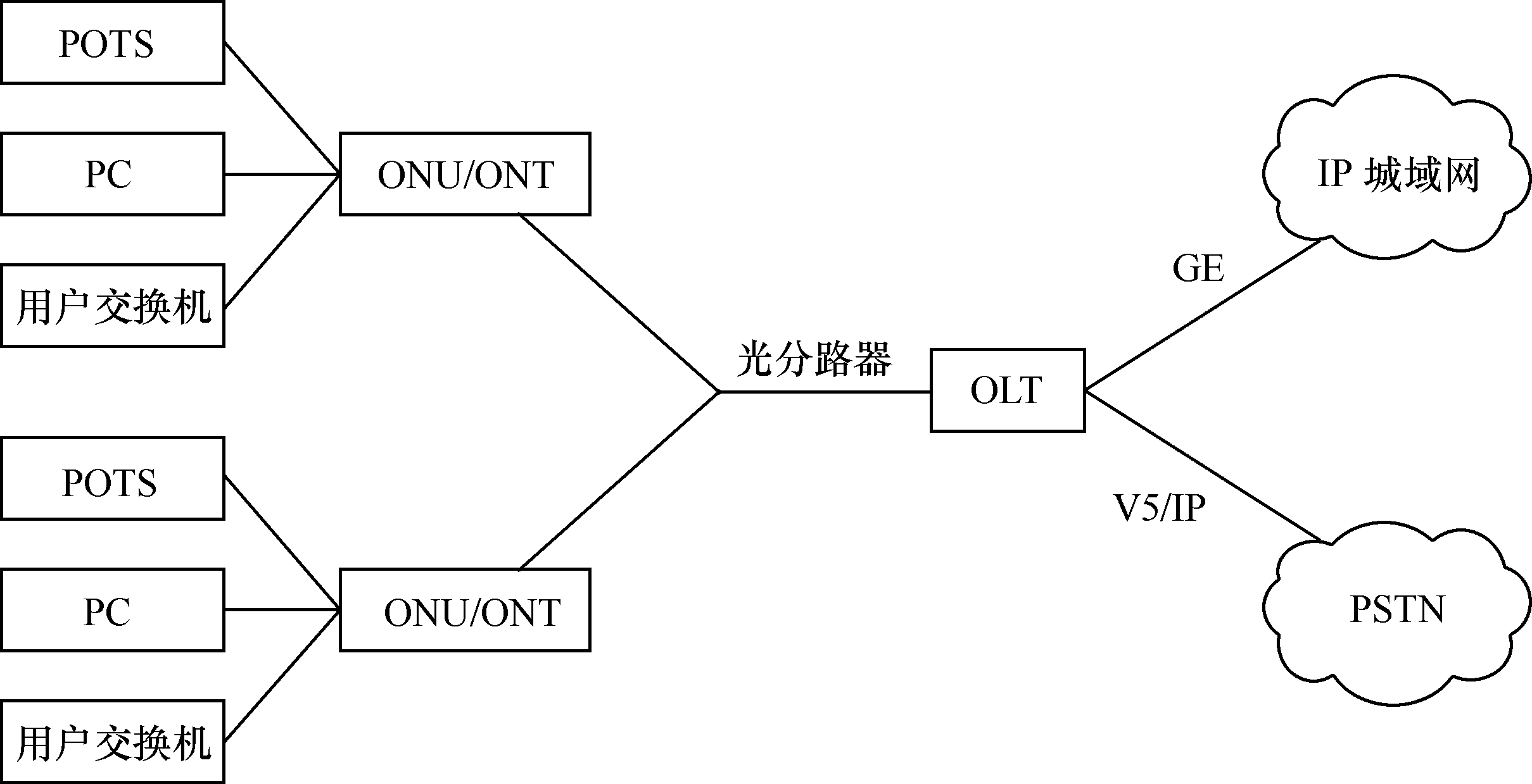 圖1.15  多業務接入方式