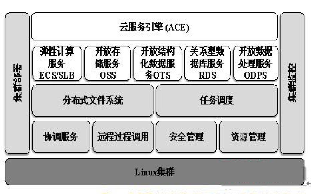 飛天技術平台