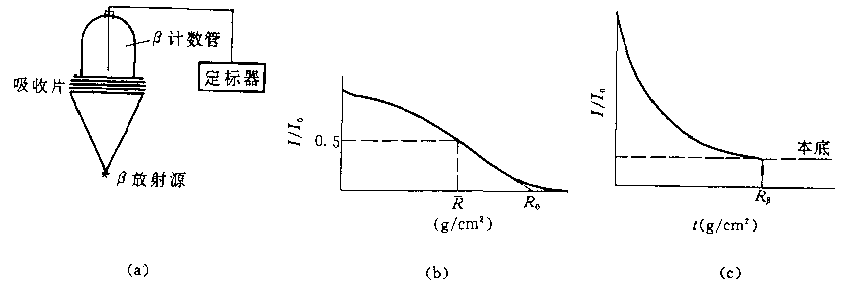 觀察β射線的吸收現象的實驗裝置和吸收曲線