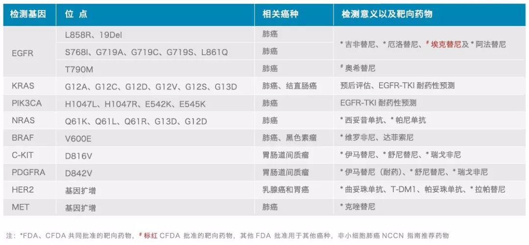 圖2 生物晶片閱讀儀可檢測的基因位點和相關癌種