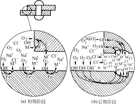 腐蝕機理