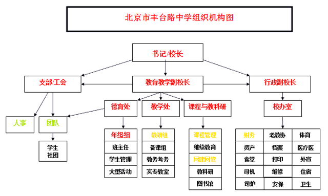 豐臺路中學組織機構