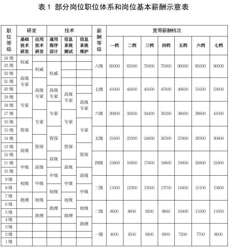 國有企業科技人才薪酬分配指引