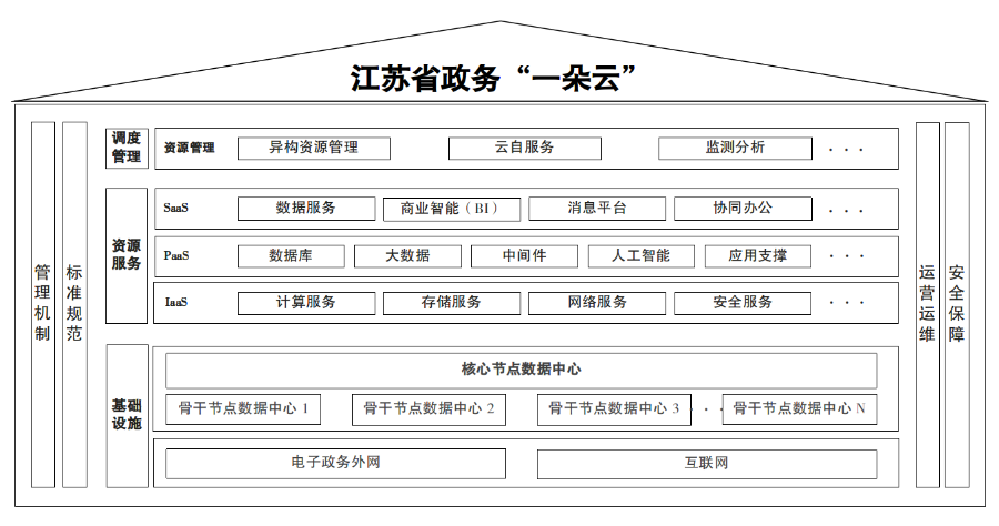 江蘇省政務“一朵雲”建設總體方案