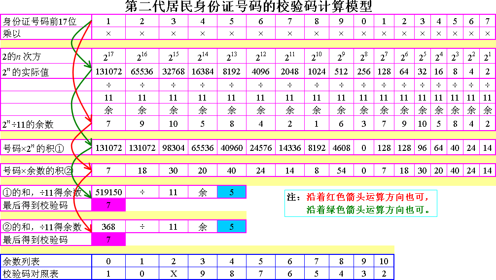 第二代居民身份證號碼的校驗碼計算模型