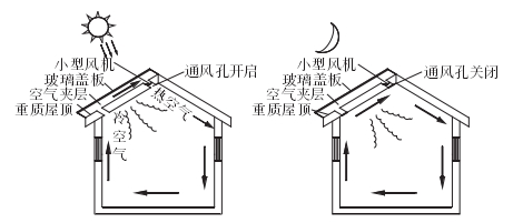 屋頂太陽房傳熱過程示意圖