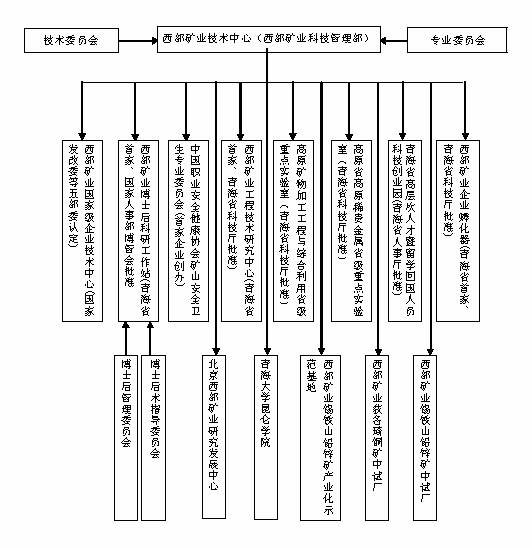 西部礦業科技創新平台