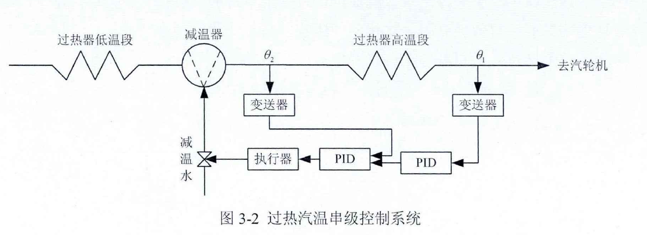 過熱汽溫控制系統