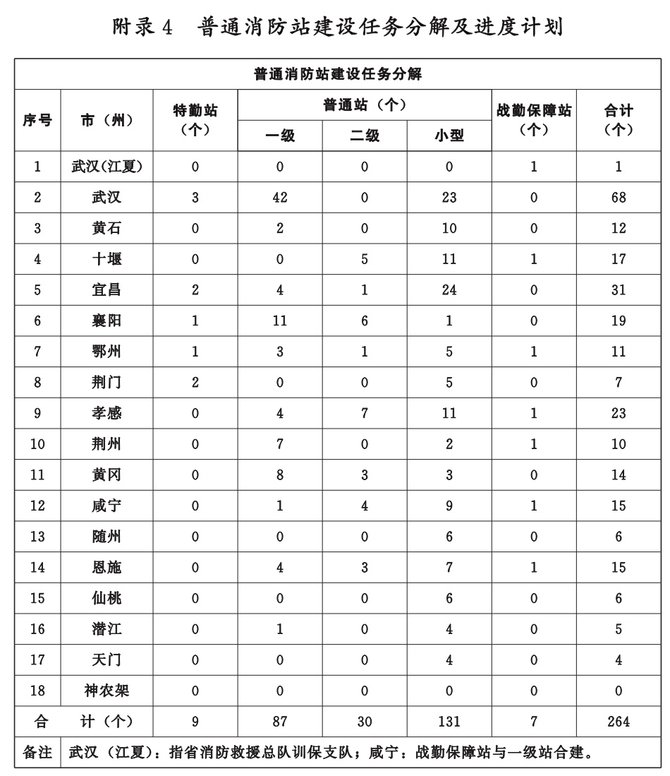 湖北省消防救援事業發展“十四五”規劃