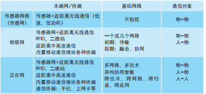 感測網、物聯網、泛在網的具體區別