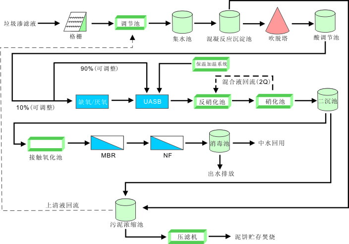 垃圾滲濾液處理技術