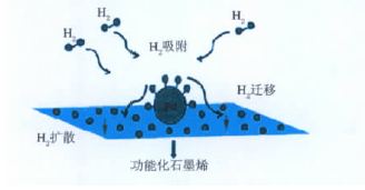 儲氫材料