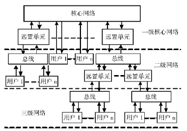 我國空間站信息系統的拓撲方案2結構圖