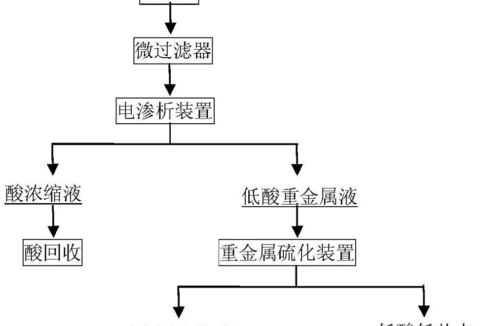 重金屬污酸廢水資源化回收方法及裝置