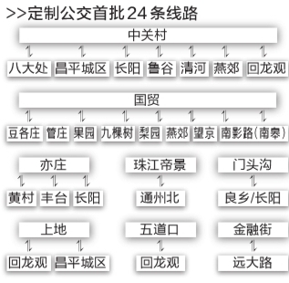 北京首批定製公交線路