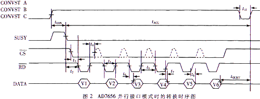 AD7656在並行接口方式下的工作時序圖