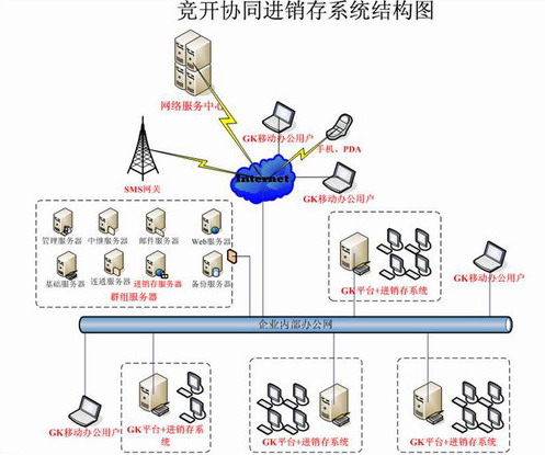 系統方案架構