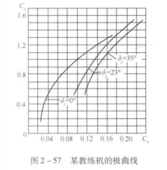 圖7.某教練機的極曲線