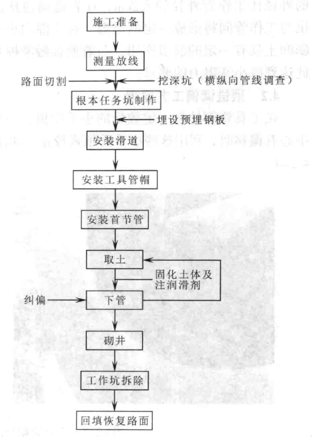 人工頂進長距離混凝土管道減少摩阻力施工工法