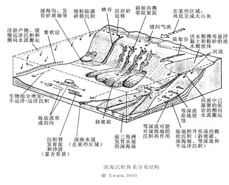 陸坡和盆地沉積體系