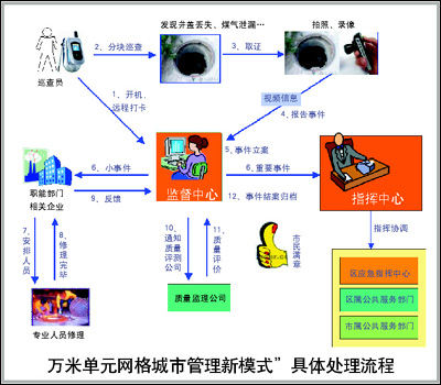 數字市政