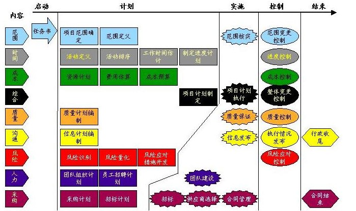 項目管理生命周期的主要管理要素