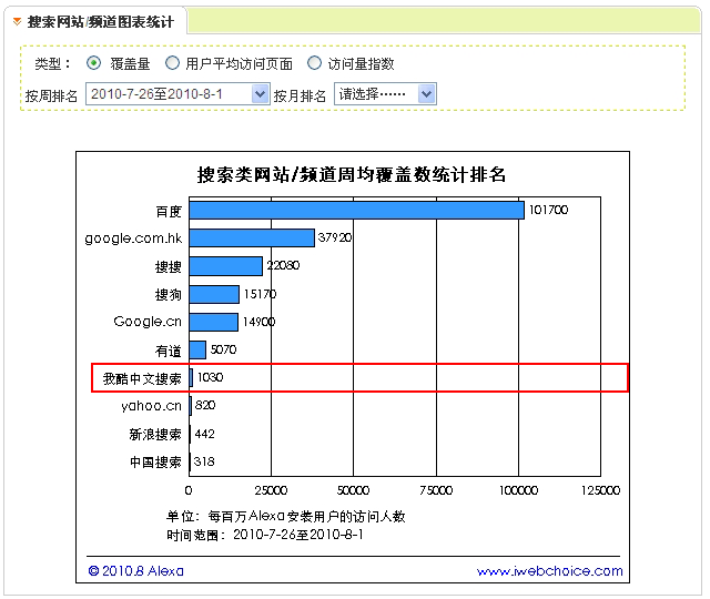 艾瑞2010年8月搜尋引擎周覆蓋排名