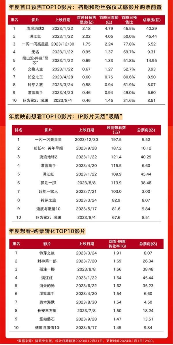 2023中國電影市場數據洞察報告