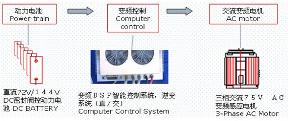 交流變頻電動巡邏車驅動系統原理