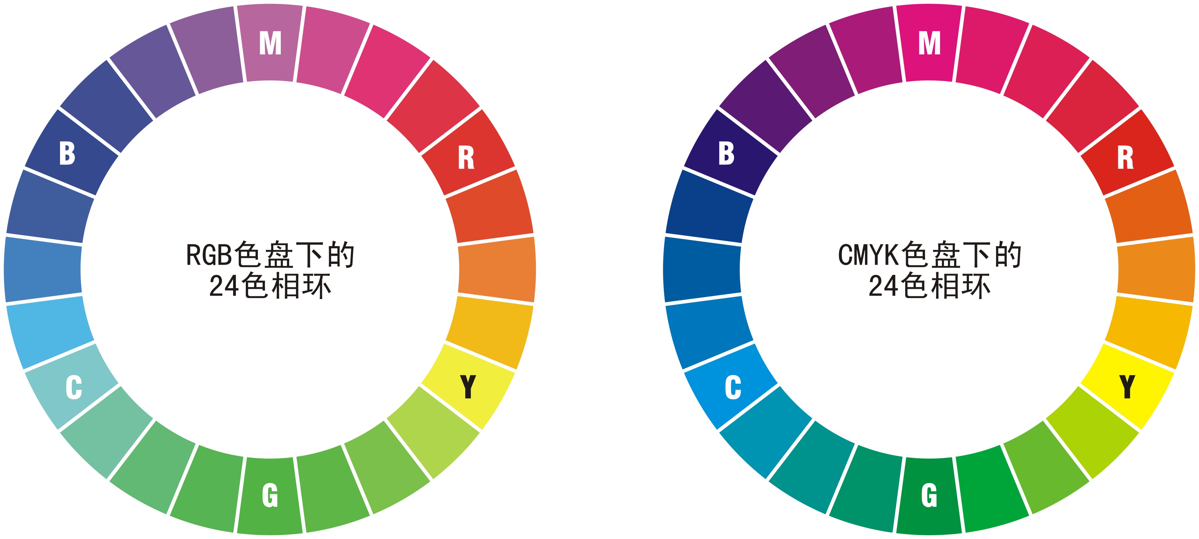 用RGB色盤和CMYK色盤調出的24色色相環對比