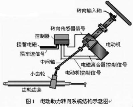 轉向系統(汽車轉向系)