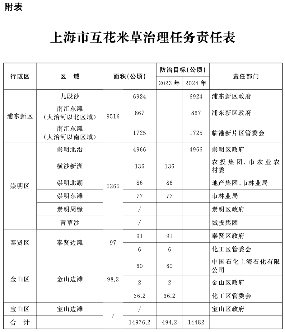 上海市互花米草防治專項行動實施方案（2023-2025年）