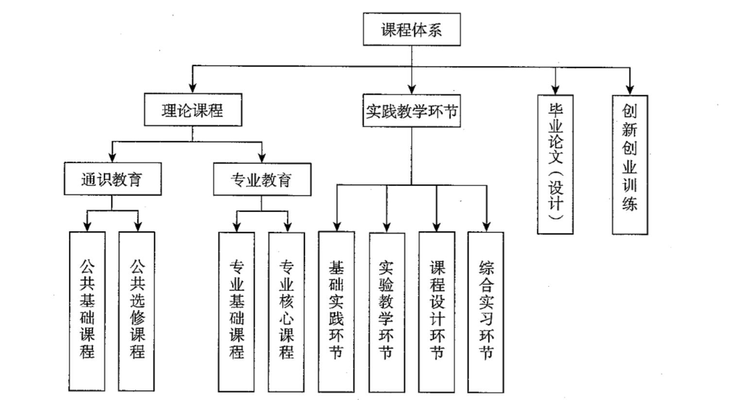 林學專業課程體系框架圖