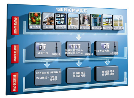 物聯網的體系架構